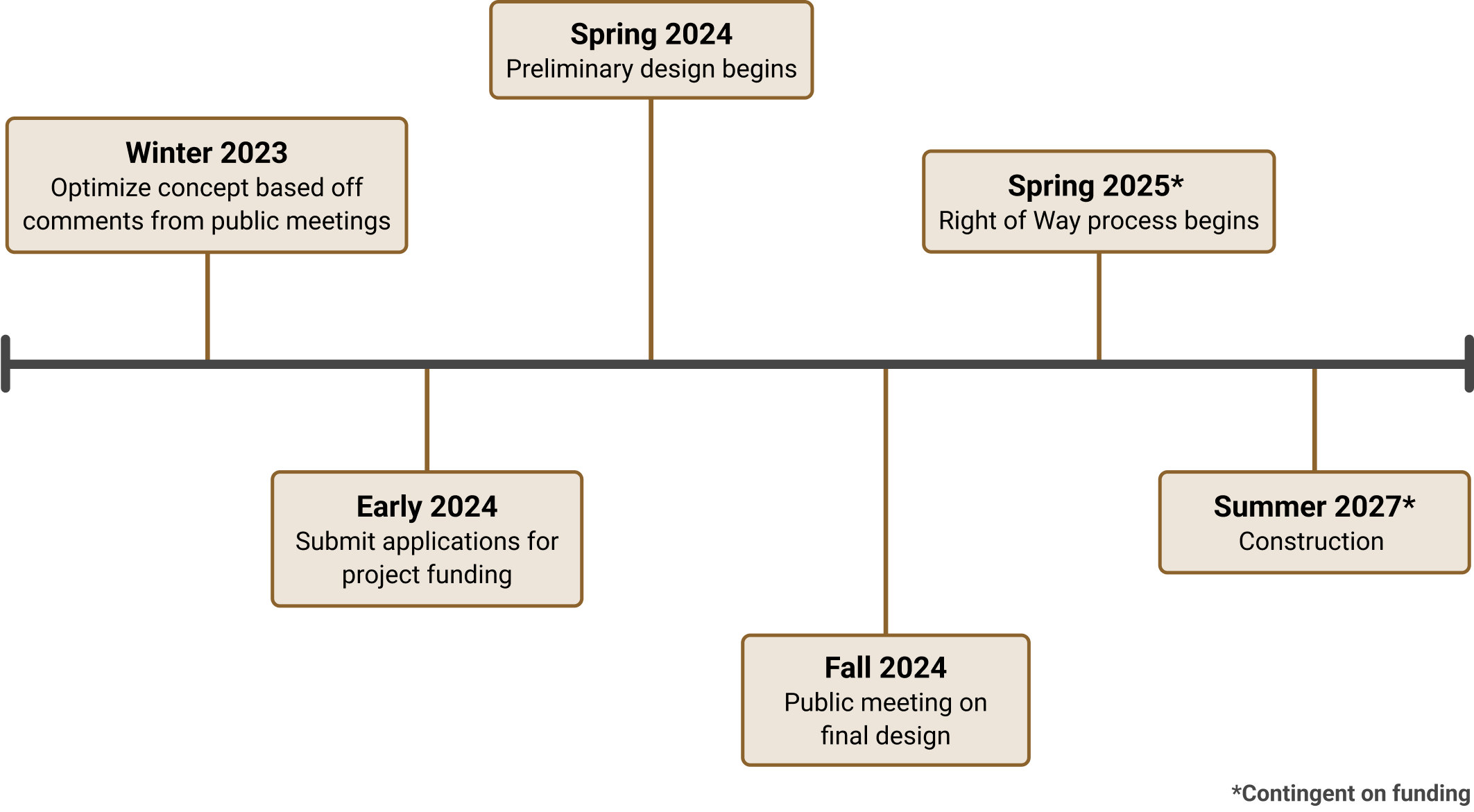 future timeline